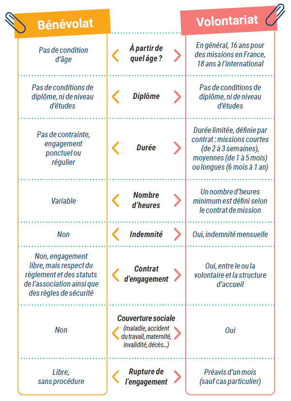 difference entre benevolat et volontariat